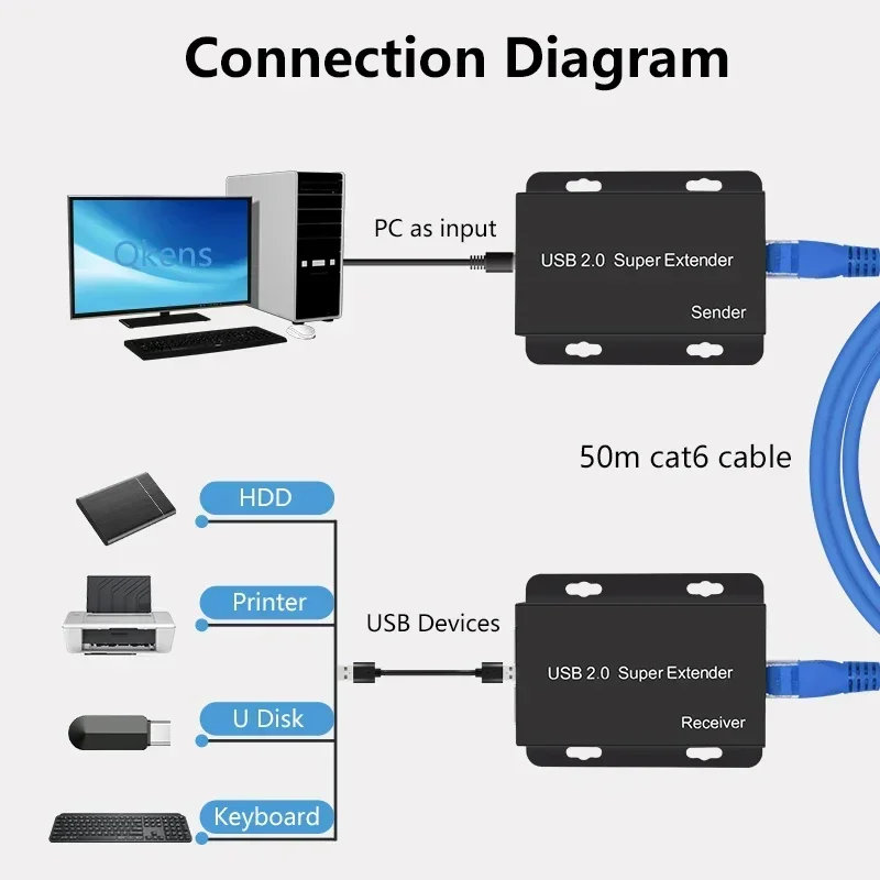 Super USB 2.0 Extender Via Rj4 - Lan Cable Gaming 评论和价格